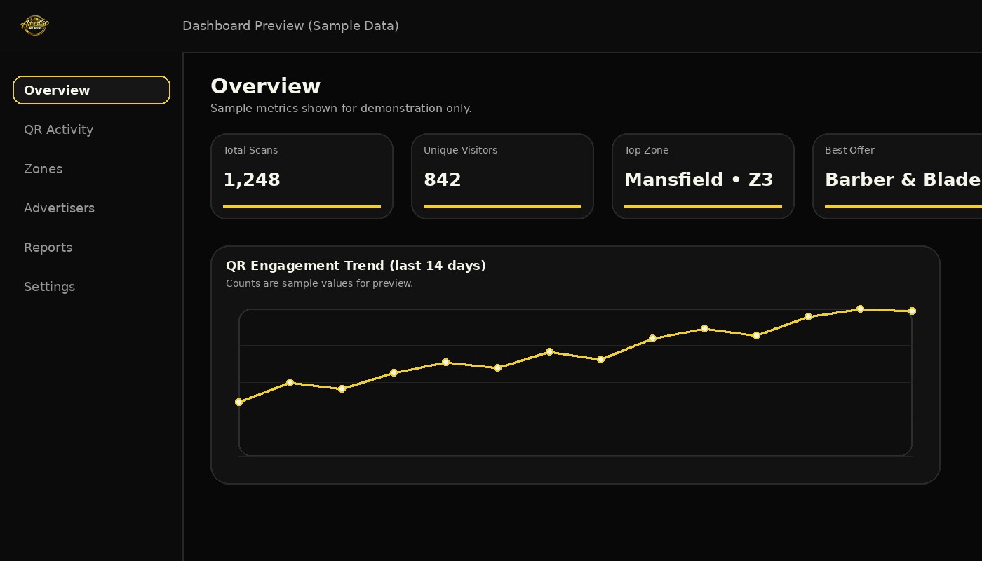 Performance dashboard showing QR code scan analytics with graphs displaying engagement metrics, geographic data, and conversion tracking for advertising campaigns